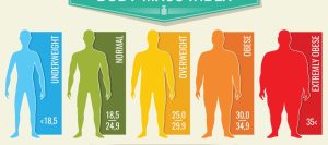 Obesity & Surgical Weight Loss: Factors That Contribute to Severe Obesity